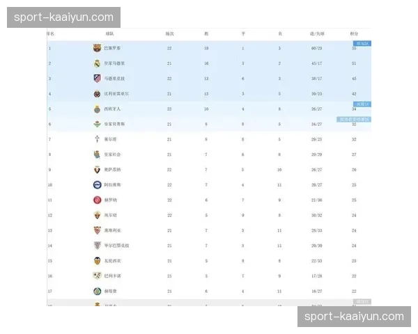 西甲争冠格局进入白热化 巴萨一分优势领跑积分榜 西甲争冠格局进入白热化 巴萨一分优势领跑积分榜
